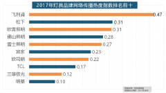 开关和灯具年度品榜则被进口品牌占领